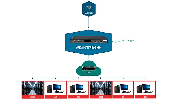 GPS北斗标准时间同步时钟系统