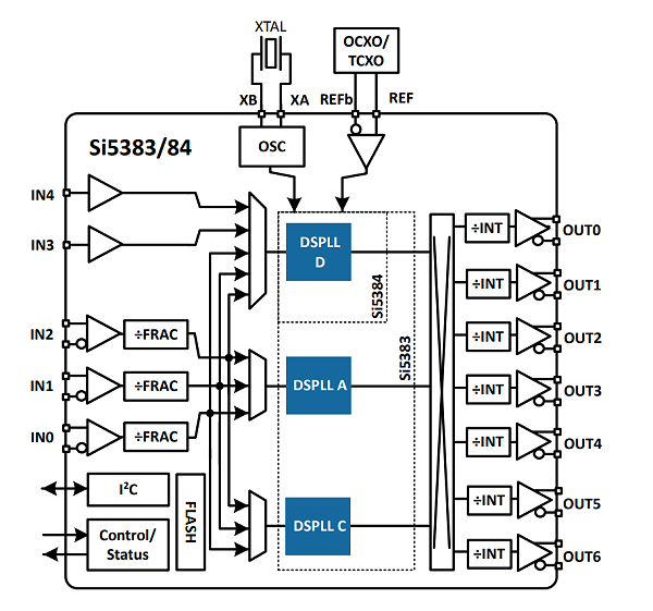 SI5383B-D00100-GM 时钟芯片
