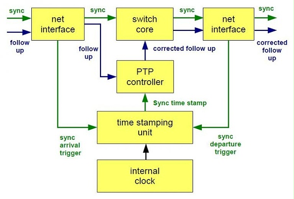 透明时钟框图显示了如何针对同步消息所经历的排队延迟纠正后续消息的流程