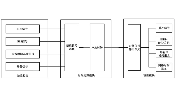 智能变电站时间同步装置结构图