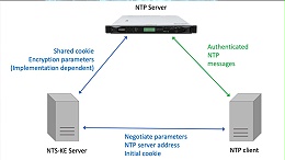 网络时间安全 (NTS)：更新了 NTP 的安全性