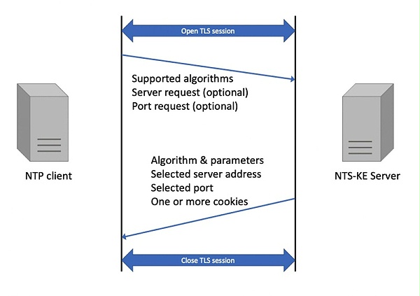  NTP 客户端与 NTS-Key Exchange 服务器签入